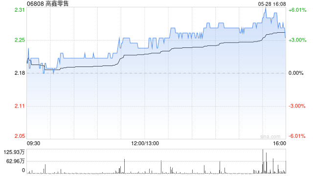 富瑞：升高鑫零售目标价至2.24港元 维持“持有”评级