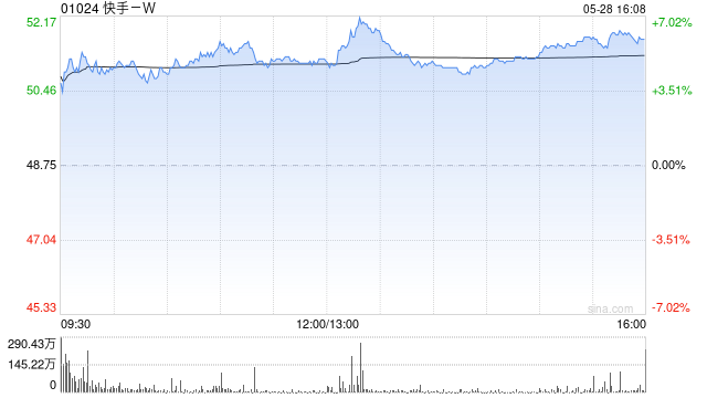大和：升快手-W可灵AI收入预测 维持目标价70港元 重申“买入”评级