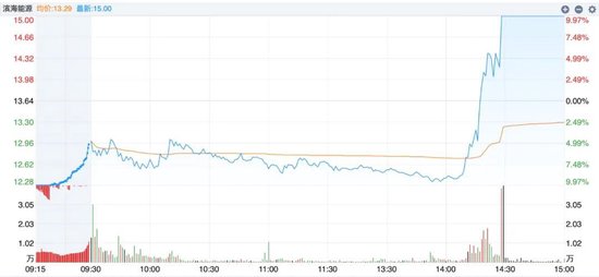 尾盘急拉！000695，8天6板！