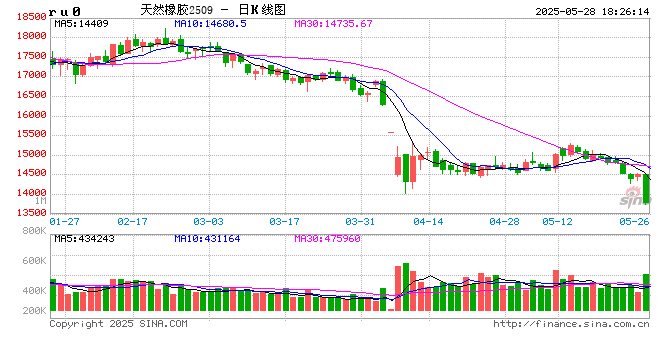 光大期货0528热点追踪:橡胶板块集体下跌