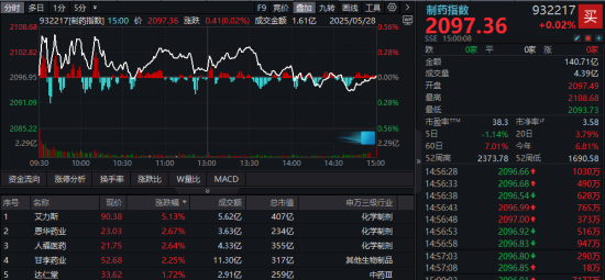 国产创新药从1到10进程加速！艾力斯、恒瑞医药再发力，制药板块逆市两连涨！国内首只“药ETF”发行或正当时