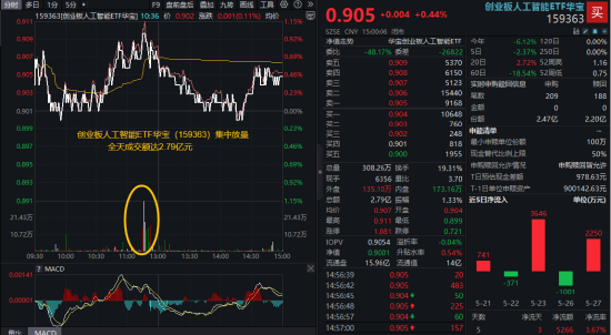 突然爆量！创业板人工智能ETF华宝交投激增253%！今晚，英伟达财报来袭，A股光模块龙头涨逾6%！