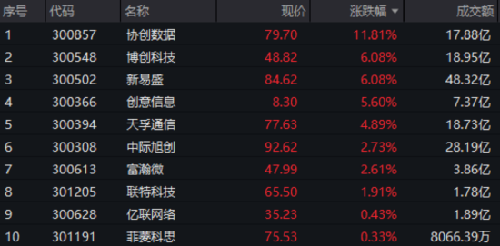 突然爆量！创业板人工智能ETF华宝交投激增253%！今晚，英伟达财报来袭，A股光模块龙头涨逾6%！