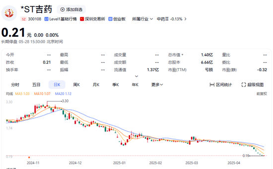 退市！又一A股公司摘牌，涉近3万股东