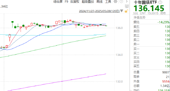ETF日报:未来应着重关注财政政策的发力节奏,以及地产、上游原材料的企稳信号,可关注十年国债ETF