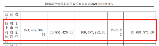 儿药龙头葫芦娃跌落“神坛”:业绩暴雷亏损2.74亿元,内控问题频发,股票被“戴帽”警示