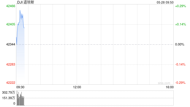 开盘：美股周三小幅高开 市场等待英伟达财报