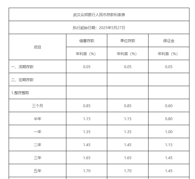 民营银行，跟进下调！