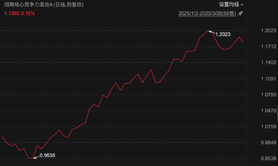 招商基金首只浮动费率基金值得买吗？基金经理朱红裕管理规模较高点腰斩，管理的招商社会责任混合C两年亏7%