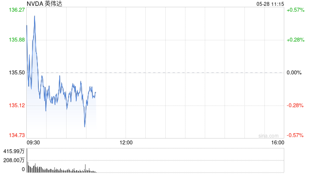 英伟达财报前瞻:前三季均迎来股价下跌,这次可以逆转吗?