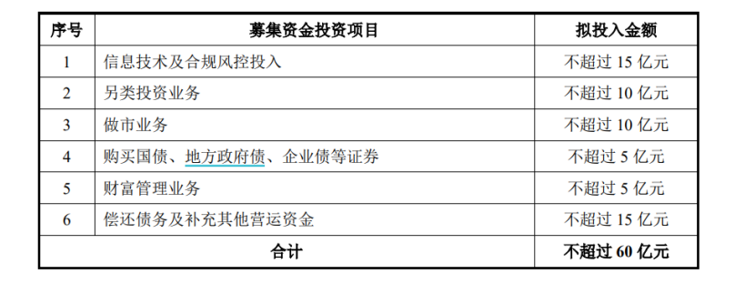 本月第三家！中泰证券60亿元定增获受理