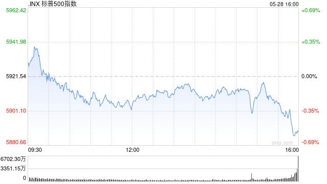 收盘：美股周三收跌 市场聚焦英伟达财报