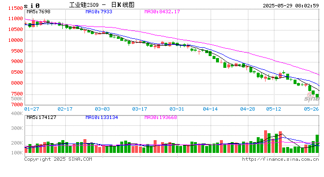 盘中再创新低！工业硅期价何时止跌？