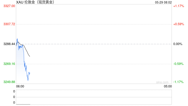 会议纪要传递悲观情绪，黄金再迎调整