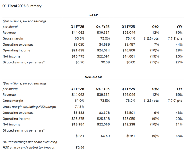 英伟达上财季营收增近七成，黄仁勋：无论有没有美国芯片，中国AI行业将继续前进