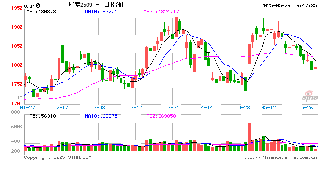 尿素:不同出口需求情境下的库存评估
