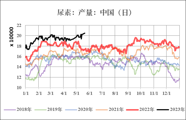 尿素:不同出口需求情境下的库存评估