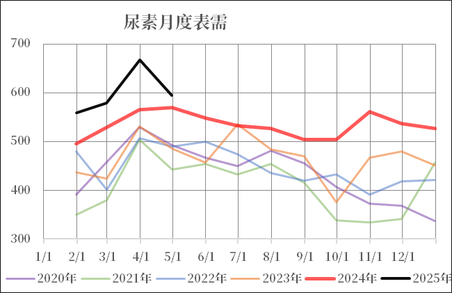 尿素:不同出口需求情境下的库存评估