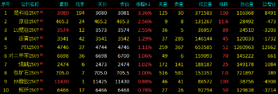 开盘|国内期货主力合约涨跌不一 焦煤、玻璃跌近3%