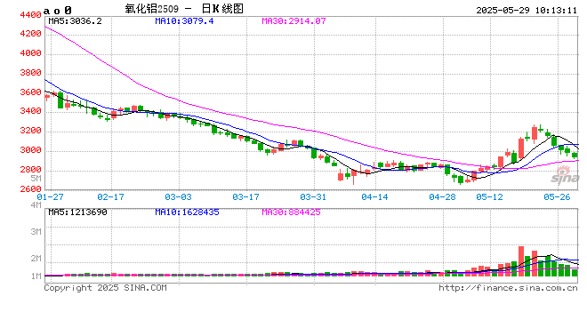 新湖有色(铝、氧化铝)6月报:铝价重心下移,氧化铝价格或转弱
