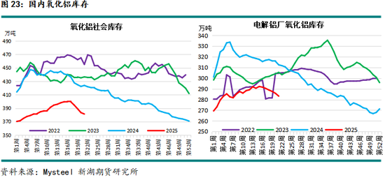 新湖有色(铝、氧化铝)6月报:铝价重心下移,氧化铝价格或转弱
