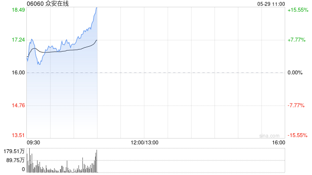 众安在线早盘涨逾8% 本月内累计涨幅已超50%