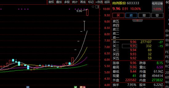 A股异动！603333，6连板！这一概念，多股直拉！