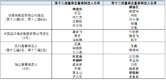 招商银行第十三届董事会董事候选人名单公布，有哪些变化？
