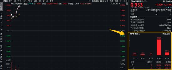 英伟达业绩超预期，信创ETF基金（562030）劲涨2%霸居全市场ETF涨幅榜前十！连续10日吸金超1亿元！