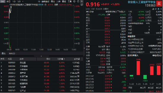 AI总龙头业绩超预期,光模块概念走强,新易盛领涨超4%,159363冲高逾1%,资金提前潜伏
