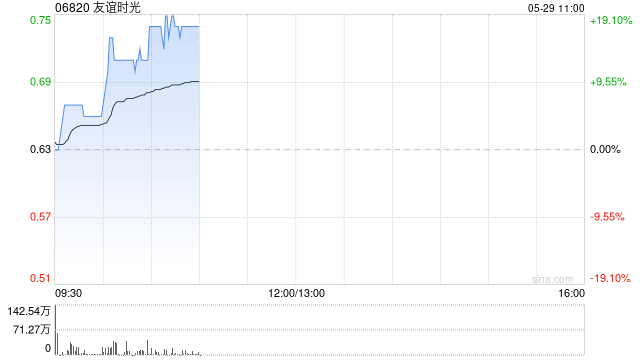 友谊时光盘中涨超15% 旗下《暴吵萌厨》开启全平台公测