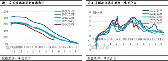 卓创资讯：库存低位驱动本产季苹果价格上涨