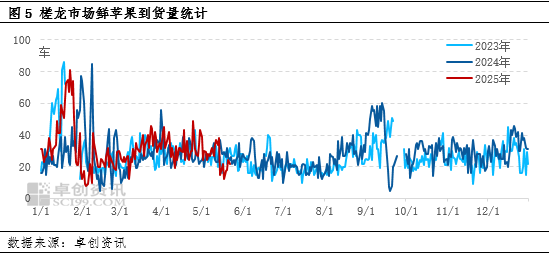 卓创资讯：库存低位驱动本产季苹果价格上涨