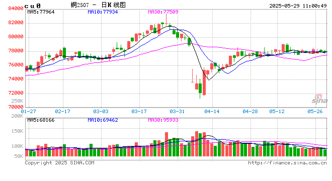 Mysteel日报：现货升水继续下行 电解铜市场成交一般(5.28)