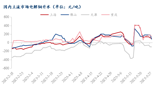 Mysteel日报：现货升水继续下行 电解铜市场成交一般(5.28)