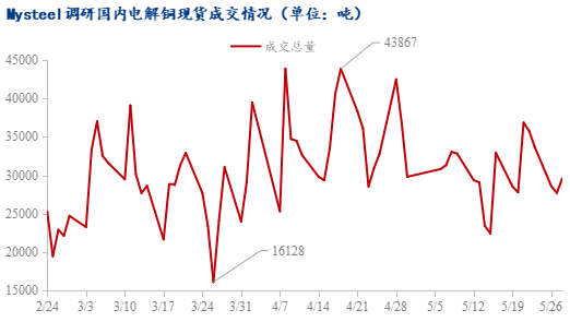 Mysteel日报：现货升水继续下行 电解铜市场成交一般(5.28)