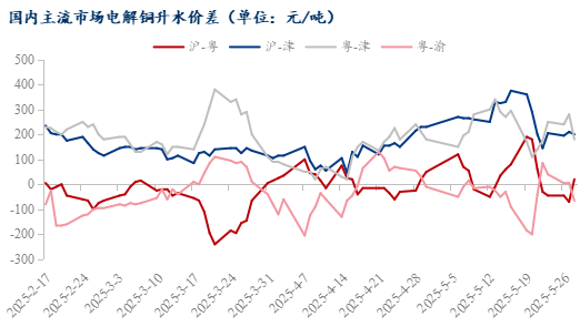 Mysteel日报：现货升水继续下行 电解铜市场成交一般(5.28)