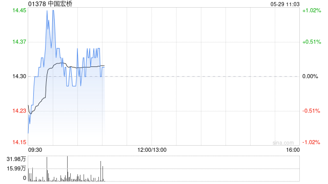 华创证券：首予中国宏桥“推荐”评级 目标价17.0港元 全产业链优势打造盈利护城河