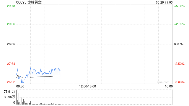 港股黄金股集体走低 国际金价下跌向下触及3250美元