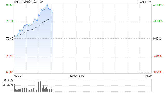 小鹏汽车港股涨超5%，美股夜盘涨近5%，MONA M03新版本上市一小时大定超1.2万辆