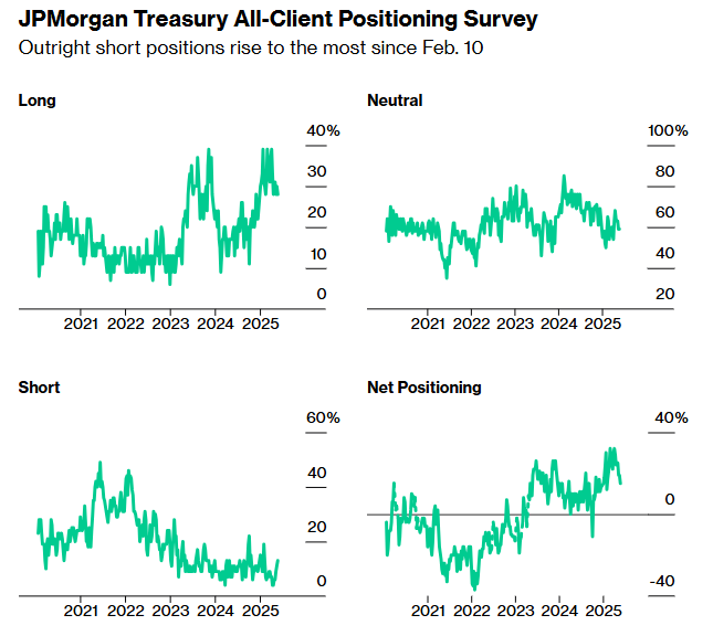收益率“破5”并非终点？小摩调查：美债抛售还将进一步加剧