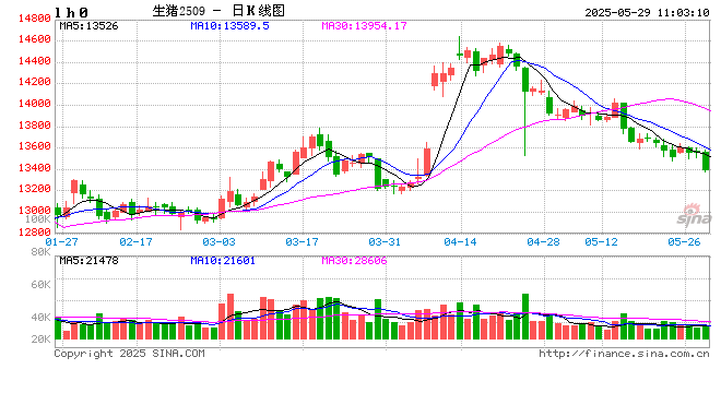 高瞻远“猪”：需求韧性滞后体现但供应增量或超预期，猪价或在四季度初触底