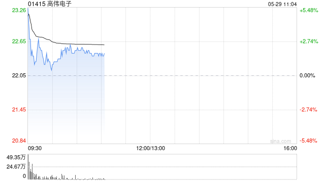 美法院叫停白宫“解放日”关税措施 港股苹果概念股集体高开 高伟电子涨超5%