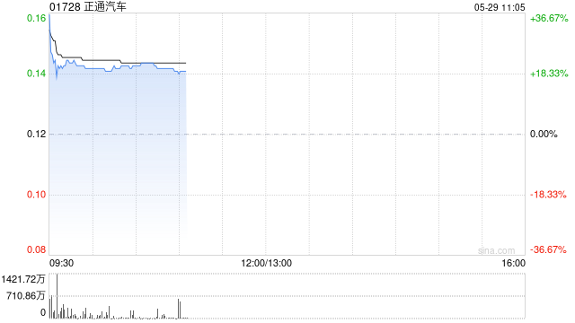 正通汽车早盘高开15% 公司获要约人溢价25%提全购要约