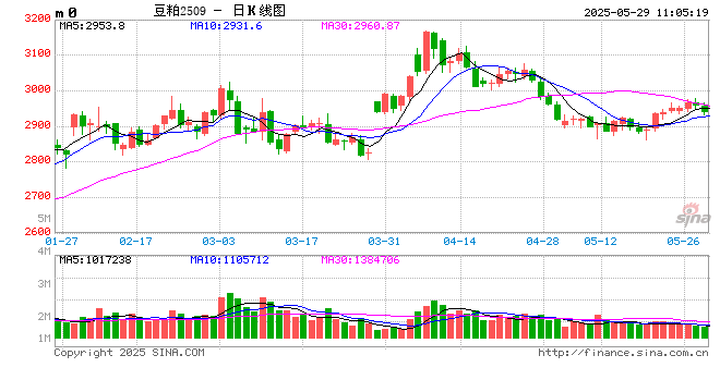 光大期货:5月29日农产品日报