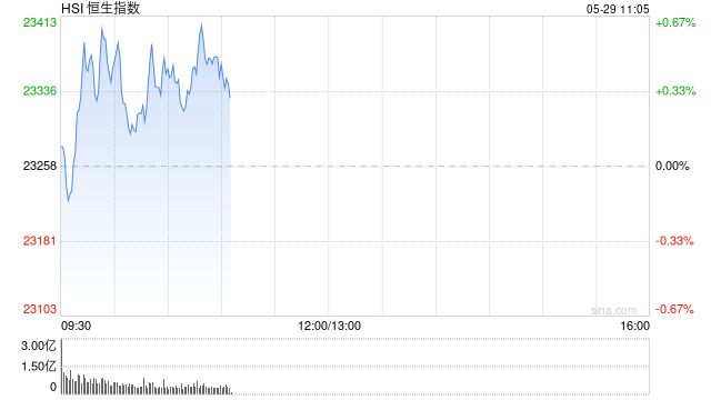 快讯：恒指低开0.08% 科指涨0.06% 黄金股集体下跌