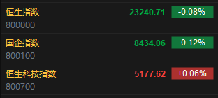 快讯：恒指低开0.08% 科指涨0.06% 黄金股集体下跌