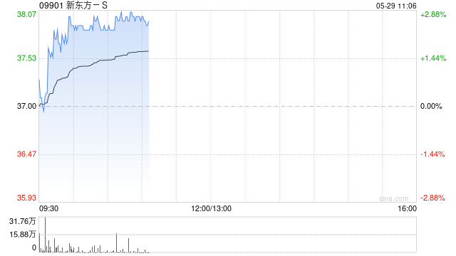 港股教育股集体上涨 中教控股涨超5% 新东方涨2.7%