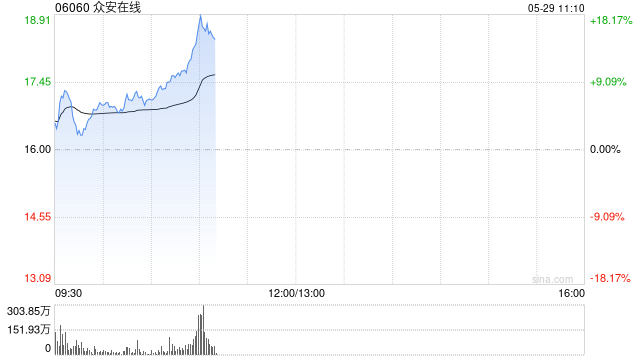 众安在线再涨10%，月内累涨近55%，公司PB估值为历史地位，稳定币法案显著利好众安银行虚拟资产业务