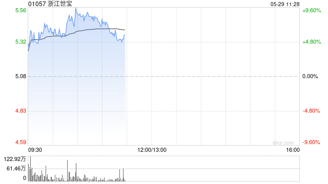 浙江世宝早盘涨超5% 公司预计2025年收入保持稳健增长